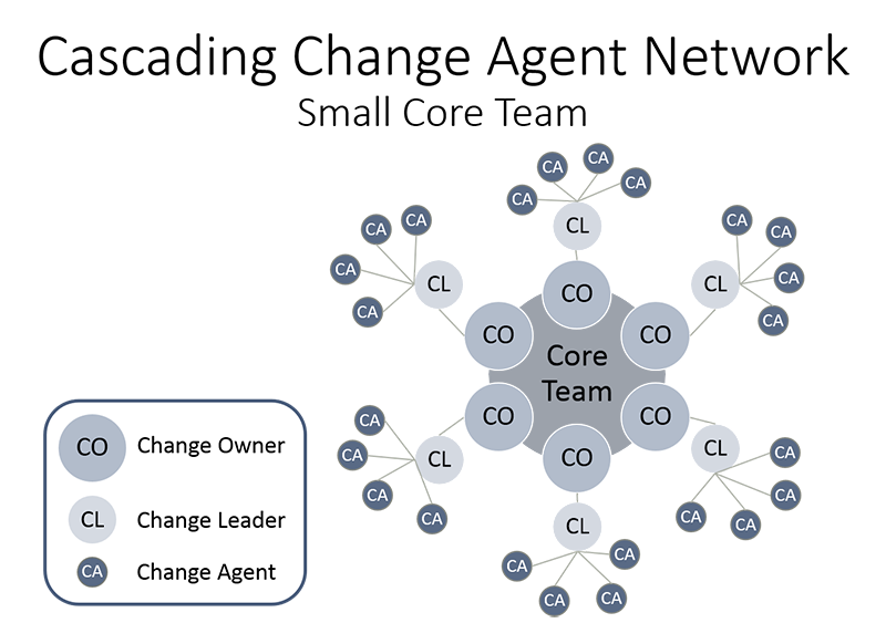 change agent network small core team